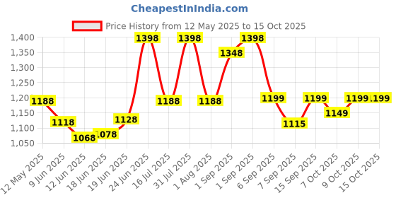 flipkart.com addixon COMPARTMENT FOR WANDERLUST TRAVELLING addixon Price History Graph from 12 May 2025 to 14 Oct 2025