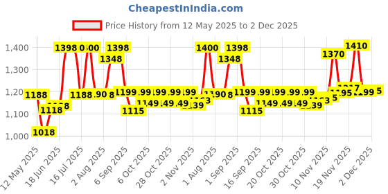 flipkart.com addixon TCOMPARTMENT FOR WANDERLUST TRAVELLING addixon Price History Graph from 12 May 2025 to 2 Dec 2025