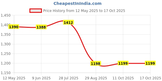 flipkart.com addixon TRAVEL BAG FOR HIKING WITH SHOE COMPARTMENT FOR WANDERLUST TRAVELLING addixon Price History Graph from 12 May 2025 to 16 Oct 2025