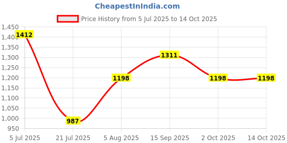 flipkart.com addixon TRAVEL BAG FOR HIKING WITH SHOE COMPARTMENT FOR WANDERLUST TRAVELLING addixon Price History Graph from 5 Jul 2025 to 14 Oct 2025