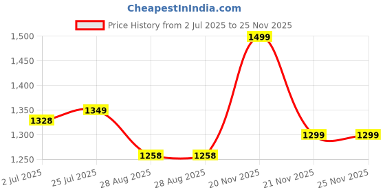 flipkart.com addixon TRAVEL BAG FOR HIKING WITH SHOE COMPARTMENT FOR WANDERLUST TRAVELLING Rucksack - 70 L addixon Price History Graph from 2 Jul 2025 to 25 Nov 2025