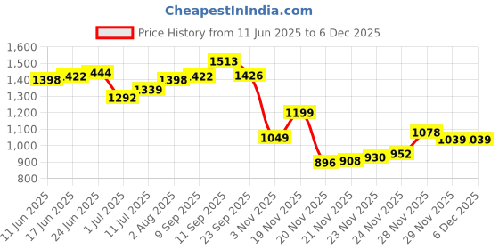 flipkart.com addixon TRAVEL BAG FOR HIKING WITH SHOE COMPARTMENT FOR WANDERLUST TRAVELLING Rucksack - 70 L addixon Price History Graph from 11 Jun 2025 to 5 Dec 2025