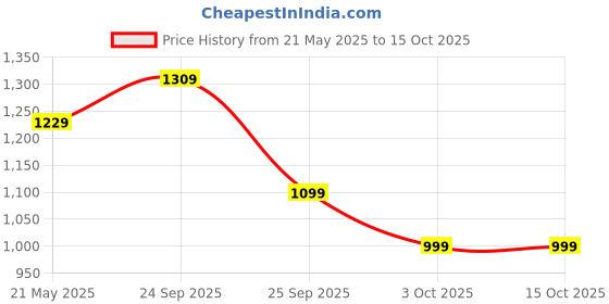 flipkart.com addixon Travel Bag with Laptop & Shoe Compartment for Hiking & Trekking 1 year warranty addixon Price History Graph from 21 May 2025 to 15 Oct 2025
