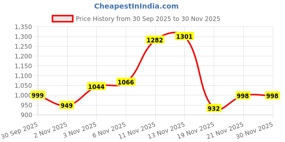 flipkart.com addixon Travel Bag with Laptop & Shoe Compartment for Hiking & Trekking 1 year warranty addixon Price History Graph from 30 Sep 2025 to 30 Nov 2025