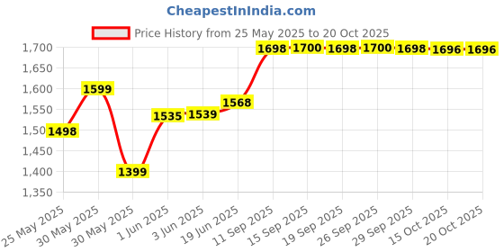 flipkart.com addixon TRAVEL HIKING BAGPACKS RUCKSACK TRAVEL BACKPACK FOR ADVENTURES TREKS ( 1 YEAR WARRANTY) Rucksack - 80 L addixon Price History Graph from 25 May 2025 to 20 Oct 2025
