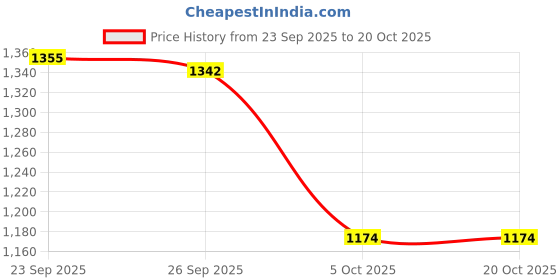 flipkart.com addixon TRAVEL HIKING BAGPACKS RUCKSACK TRAVEL BACKPACK FOR ADVENTURES TREKS ( 1 YEAR WARRANTY) “ Rucksack - 80 L addixon Price History Graph from 23 Sep 2025 to 20 Oct 2025
