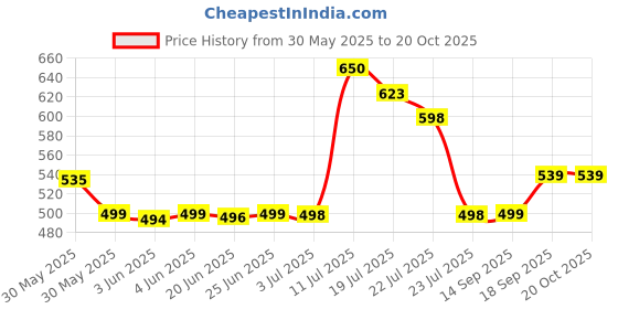 flipkart.com addixon Women Black, Red Shoulder Bag - Extra Spacious addixon Price History Graph from 30 May 2025 to 20 Oct 2025