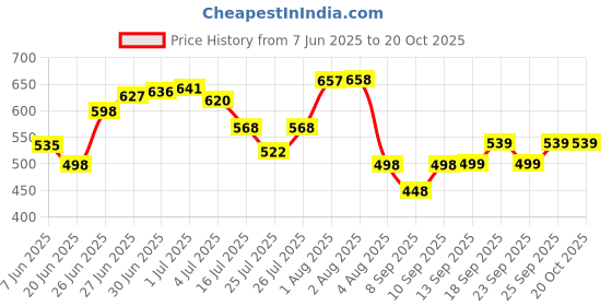 flipkart.com addixon Women Black, Red Shoulder Bag - Extra Spacious addixon Price History Graph from 7 Jun 2025 to 20 Oct 2025