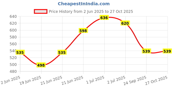 flipkart.com addixon Women Blue Shoulder Bag - Extra Spacious addixon Price History Graph from 2 Jun 2025 to 27 Oct 2025