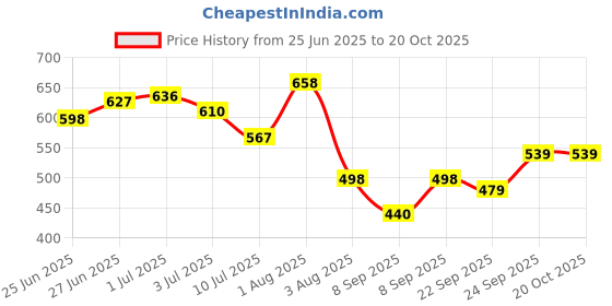 flipkart.com addixon Women Brown Shoulder Bag addixon Price History Graph from 25 Jun 2025 to 20 Oct 2025