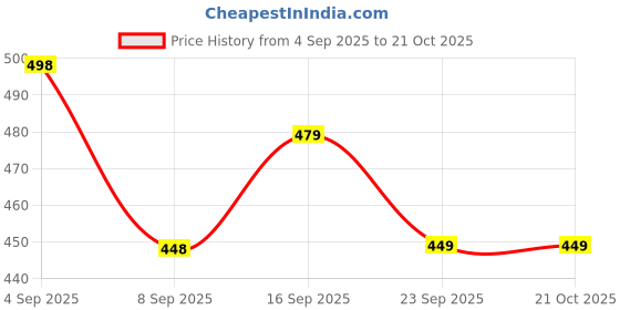 flipkart.com addixon Women Green Shoulder Bag addixon Price History Graph from 4 Sep 2025 to 21 Oct 2025