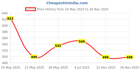 flipkart.com addixon Women Grey Shoulder Bag - Extra Spacious addixon Price History Graph from 16 May 2025 to 25 Nov 2025