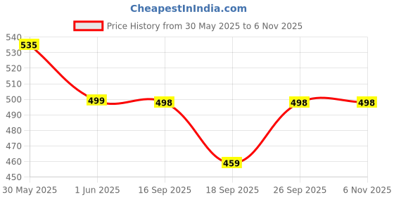 flipkart.com addixon Women Grey Shoulder Bag - Extra Spacious addixon Price History Graph from 30 May 2025 to 5 Nov 2025