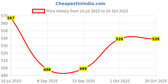 flipkart.com addixon Women Grey Shoulder Bag - Extra Spacious addixon Price History Graph from 10 Jul 2025 to 20 Oct 2025