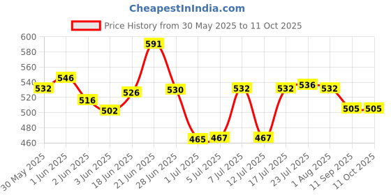 flipkart.com addlook AC Stand 46 x 37 Shelf Bracket addlook Price History Graph from 30 May 2025 to 11 Oct 2025