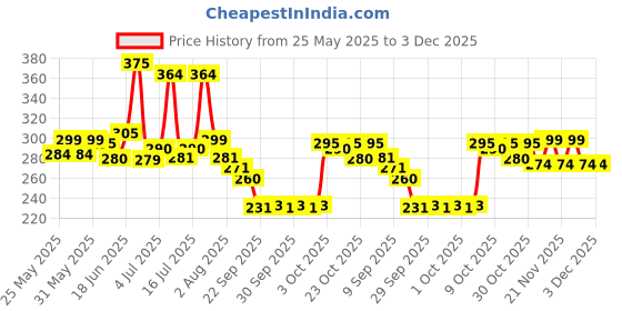 flipkart.com addlub Chain Lube | Prevent Breakage In Bikes & Cars Chain | Lubrication & Corrosion protection Chain Oil addlub Price History Graph from 25 May 2025 to 2 Dec 2025