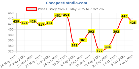 flipkart.com addlub EGR & Turbo Cleaner Engine Cleaner addlub Price History Graph from 16 May 2025 to 7 Oct 2025
