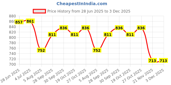 flipkart.com addlub Engine Flush, Oil Treatment & Diesel Additive 300ML each for Cars & Motorbikes. Boost engine performance, reduce wear, improve efficiency,& ensure smooth rides. Oil Flush and Treatment addlub Price History Graph from 28 Jun 2025 to 2 Dec 2025