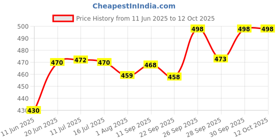 flipkart.com addlub Engine Oil Additive addlub Price History Graph from 11 Jun 2025 to 12 Oct 2025