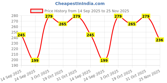 flipkart.com addlub Engine Oil Additive addlub Price History Graph from 14 Sep 2025 to 25 Nov 2025