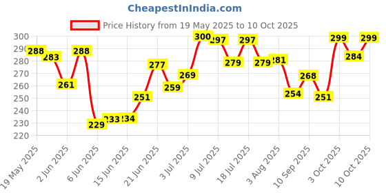 flipkart.com addlub Engine Oil Flush | Removes Engine Sludge | Keep Engine Clean And Safe | engine flush Oil Flush and Treatment addlub Price History Graph from 19 May 2025 to 10 Oct 2025