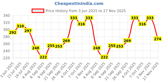 flipkart.com addlub Petrol Additive for Cars & Bikes | Boost Performance & Fuel Efficiency | Fuel Injector Cleaner addlub Price History Graph from 3 Jun 2025 to 27 Nov 2025