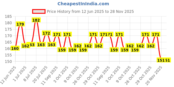 flipkart.com addlub Premium Quality Battery Terminal Coating Protector Spray 150ML Car Washing Liquid addlub Price History Graph from 12 Jun 2025 to 28 Nov 2025