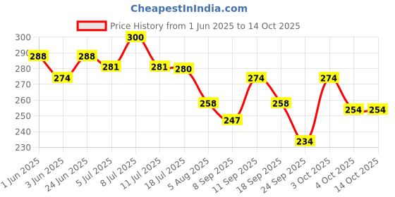flipkart.com addlub Premium Quality Bike Engine Oil Additive, Flush and Fuel Additive 50ML Each engine flush, engine oil additive & petrol additive combo for bike Oil Flush and Treatment addlub Price History Graph from 1 Jun 2025 to 14 Oct 2025