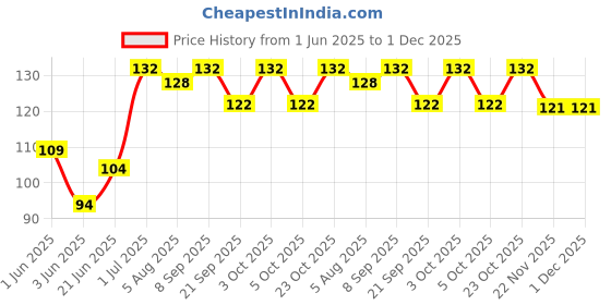 flipkart.com addlub Premium Quality Bike Engine Oil Flush 50ML Oil Flush and Treatment addlub Price History Graph from 1 Jun 2025 to 1 Dec 2025