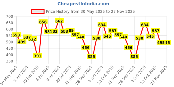flipkart.com addlub Premium Quality Chain Cleaner and Chain Lube Combo 500ML chain lube and cleaner Chain Oil addlub Price History Graph from 30 May 2025 to 27 Nov 2025