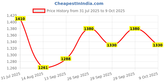 flipkart.com addmax Shoulder Heating Pad For Both Shoulders - 3 Heat Settings Arthritis Pain Relief Shoulder Support addmax Price History Graph from 31 Jul 2025 to 9 Oct 2025