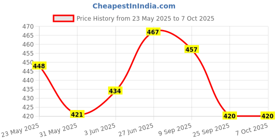 flipkart.com addnus 4PC/SET TRD Bonnet Side Bumper Guards Toggle Fasteners Catch Clips Bumper Cap Bumper Cap addnus Price History Graph from 23 May 2025 to 7 Oct 2025
