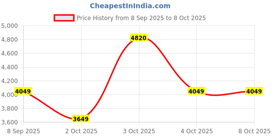 flipkart.com addo Sigma 850VA-12V Square Wave Inverter addo Price History Graph from 8 Sep 2025 to 8 Oct 2025