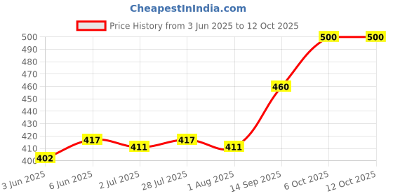flipkart.com addox JD-LTH-BK Stainless Steel Hip Flask addox Price History Graph from 3 Jun 2025 to 12 Oct 2025