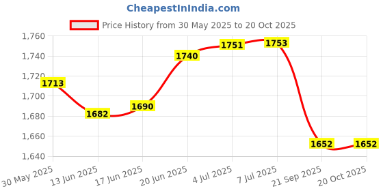 flipkart.com butterfly Addoy 1000-21/22 Model With FREE Cover Red, Black Table Tennis Blade butterfly Price History Graph from 30 May 2025 to 19 Oct 2025