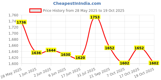 flipkart.com butterfly Addoy 2000 Multicolor Table Tennis Racquet butterfly Price History Graph from 28 May 2025 to 19 Oct 2025