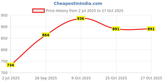 flipkart.com vedicgrow Adds Life Organic Vermicompost Fertilizer Cow Dung & Urine Enriched Jeevic Khaad Manure vedicgrow Price History Graph from 2 Jul 2025 to 25 Oct 2025