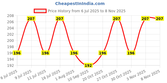 flipkart.com Addy Bird Perch Wooden Perch For Bird addy Price History Graph from 6 Jul 2025 to 6 Nov 2025