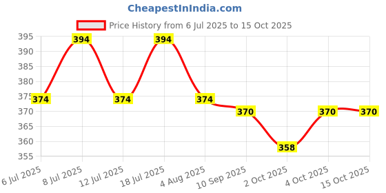 flipkart.com ADDY BIRD TOY | Set of 3 | Cuttlebone | Bird Treat | Foraging | Wooden Perch, Ball, Bone, Chew Toy, Stick, Training Aid For Bird addy Price History Graph from 6 Jul 2025 to 15 Oct 2025
