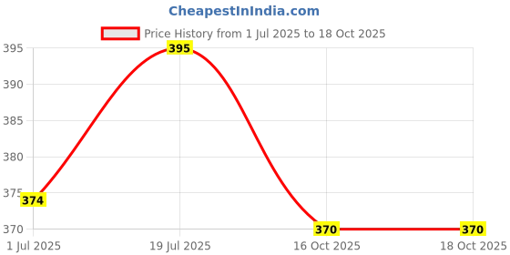 flipkart.com ADDY BIRD TOY | Set of 3 | Cuttlebone | Bird Treat | Foraging | Wooden Perch, Bone, Chew Toy, Ball, Stick, Training Aid For Bird addy Price History Graph from 1 Jul 2025 to 16 Oct 2025