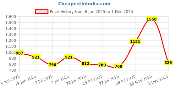 flipkart.com bata ADDY E Loafers For Men bata Price History Graph from 6 Jun 2025 to 1 Dec 2025