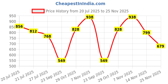 flipkart.com bata ADDY E Loafers For Men bata Price History Graph from 20 Jul 2025 to 25 Nov 2025
