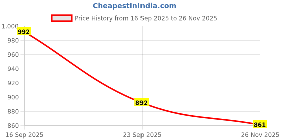 flipkart.com addydass Striped Men Track Suit addydass Price History Graph from 16 Sep 2025 to 26 Nov 2025