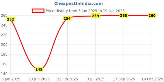 flipkart.com addysman Iron Wall Shelf addysman Price History Graph from 3 Jun 2025 to 18 Oct 2025