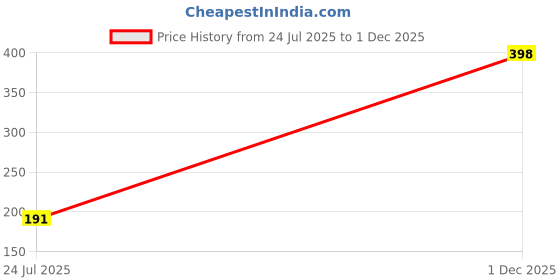 flipkart.com addyvero Floral Print Women Pink High Waist Shorts addyvero Price History Graph from 24 Jul 2025 to 1 Dec 2025
