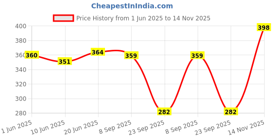 flipkart.com addyvero Printed Women Multicolor High Waist Shorts, Casual Shorts, Regular Shorts addyvero Price History Graph from 1 Jun 2025 to 14 Nov 2025