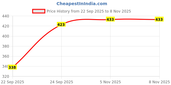 flipkart.com addyvero Solid Women Black Skort addyvero Price History Graph from 22 Sep 2025 to 5 Nov 2025