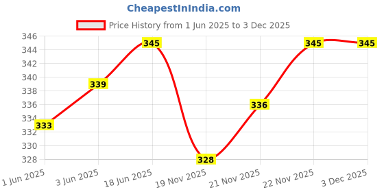 flipkart.com addyvero Solid Women Three Fourths addyvero Price History Graph from 1 Jun 2025 to 3 Dec 2025