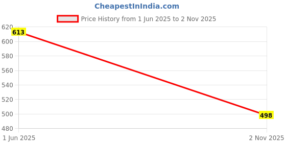 flipkart.com addyvero Women Bodycon Maroon Above Knee/Mid Thigh Length Dress addyvero Price History Graph from 1 Jun 2025 to 2 Nov 2025