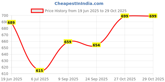 flipkart.com addyvero Women Bodycon Maroon Midi/Calf Length Dress addyvero Price History Graph from 19 Jun 2025 to 27 Oct 2025